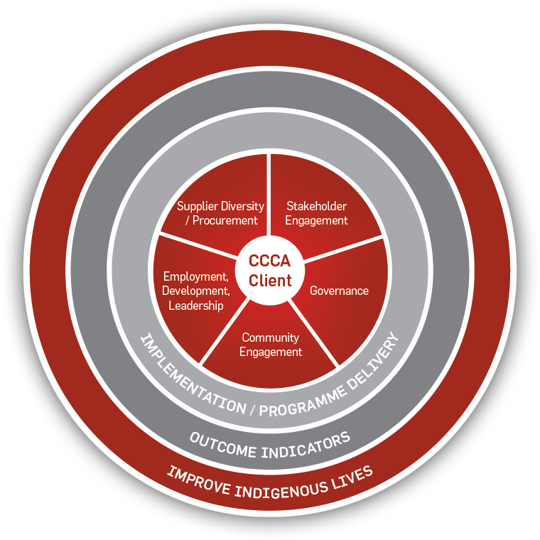 CCCA Reconciliation Model