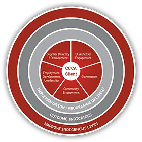 CCCA Reconciliation Model